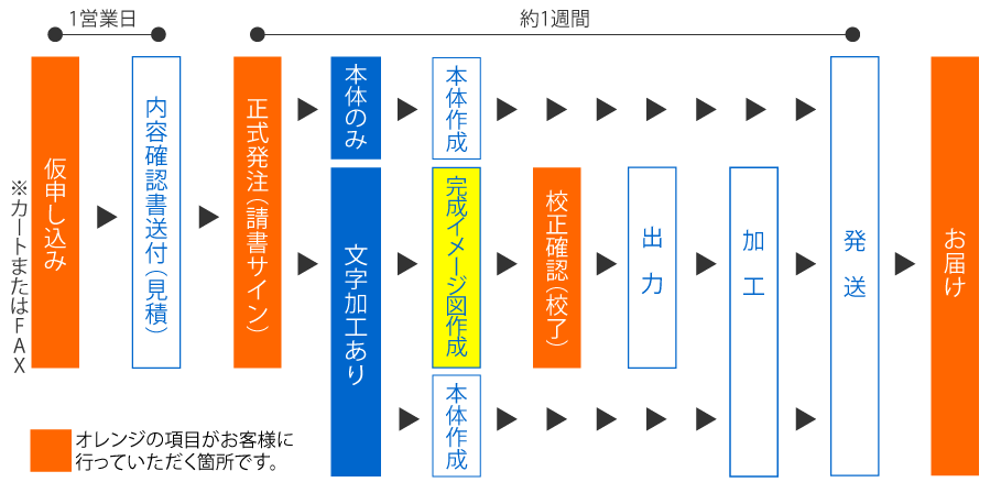 オリジナルプラカード